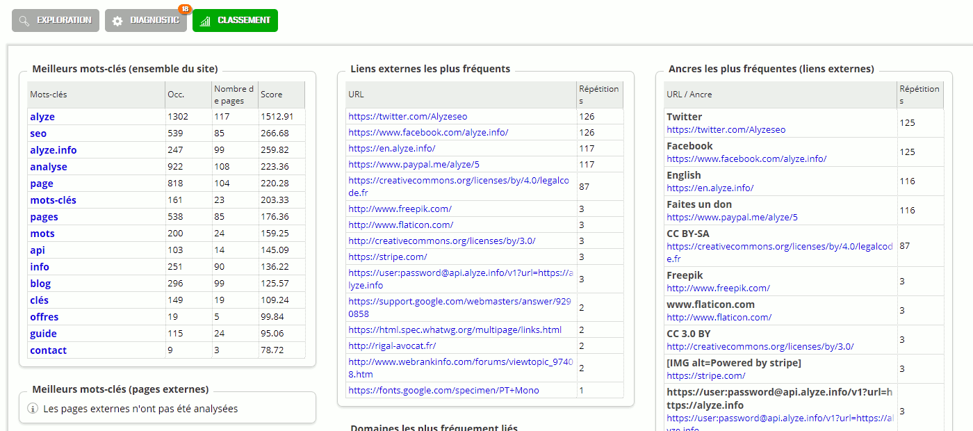 Classement des mots-clés, des meilleures pages, etc.