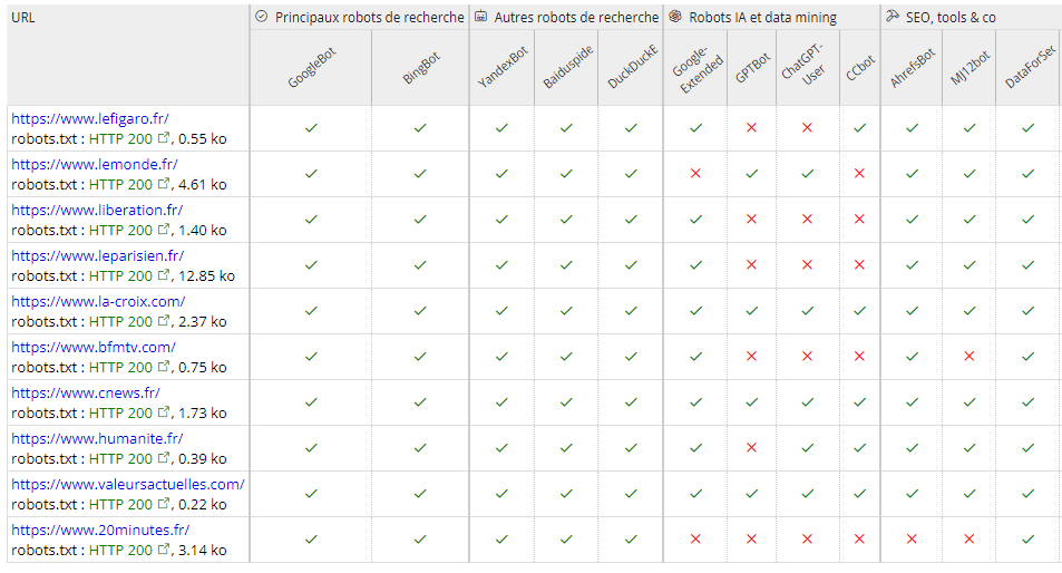 Analyse de multiples robots.txt